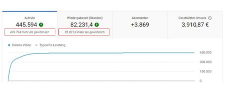Mehr YouTube Klicks und Abonnenten Daniel Schulz